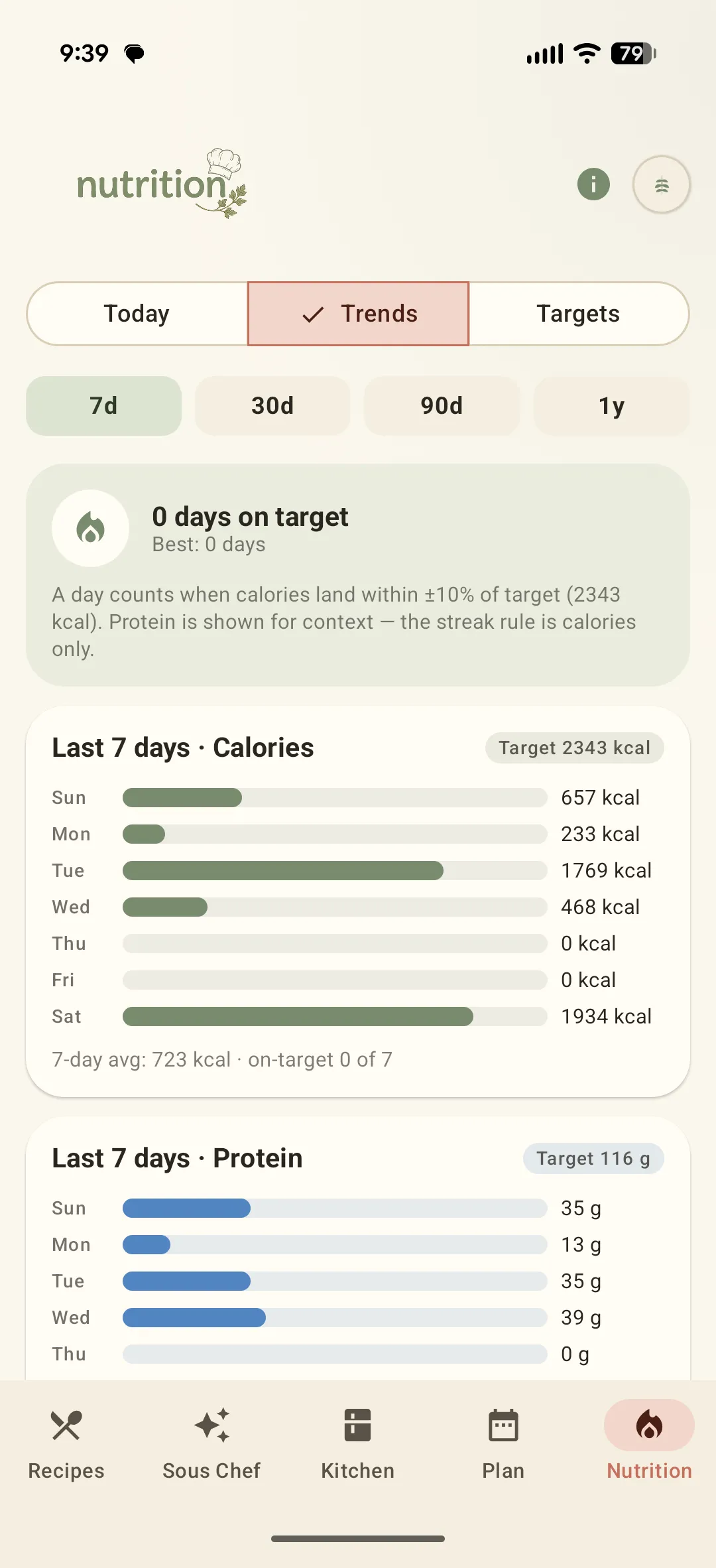 The Nutrition Trends tab with daily calorie and protein bars for the last 7 days